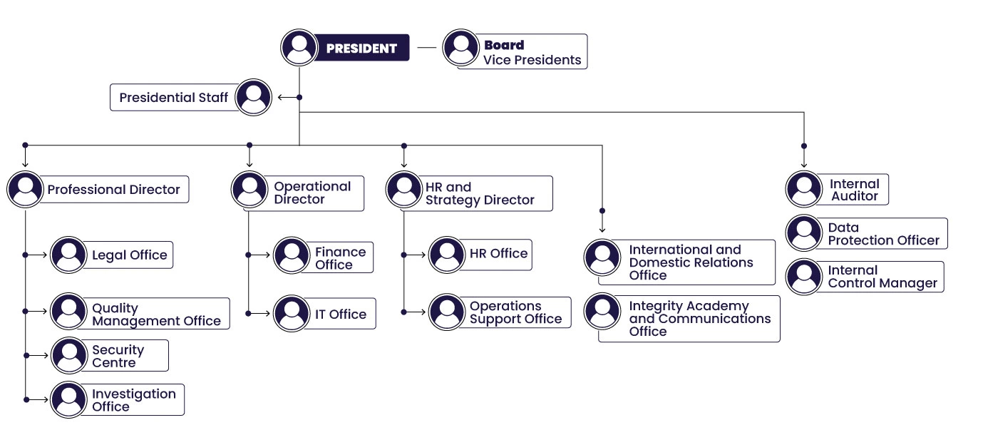 Organizational chart (desktop)