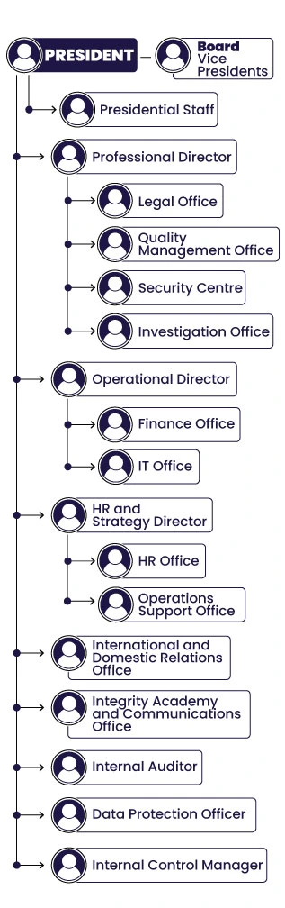 Organizational chart (mobile)